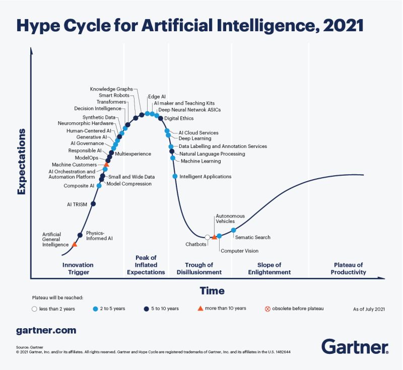 An example Gartner Hype Cycle diagram